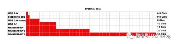 Thunderbolt 3.0速度比USB 3.1块四倍 Thunderbolt 3.0速度比USB 3.1块四倍