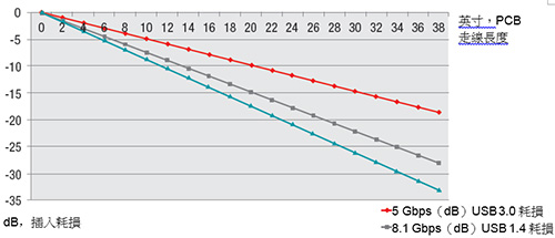 强化USB Type-C信号链 转接驱动器挑大梁1