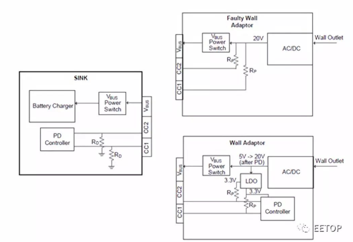 常规和故障型壁式适配器的CC引脚暴露