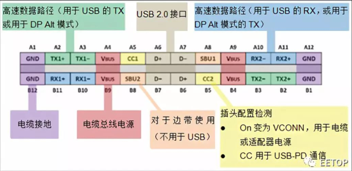 全功能的USB Type-C插件引脚排列